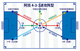 战术分析图展示阿贾克斯进攻阵型跑位路线和球员站位策略